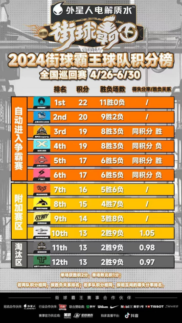 24外星人电解质水街球霸王”广州站圆满落幕z6尊龙网站登录入口巡回赛收官之战“2