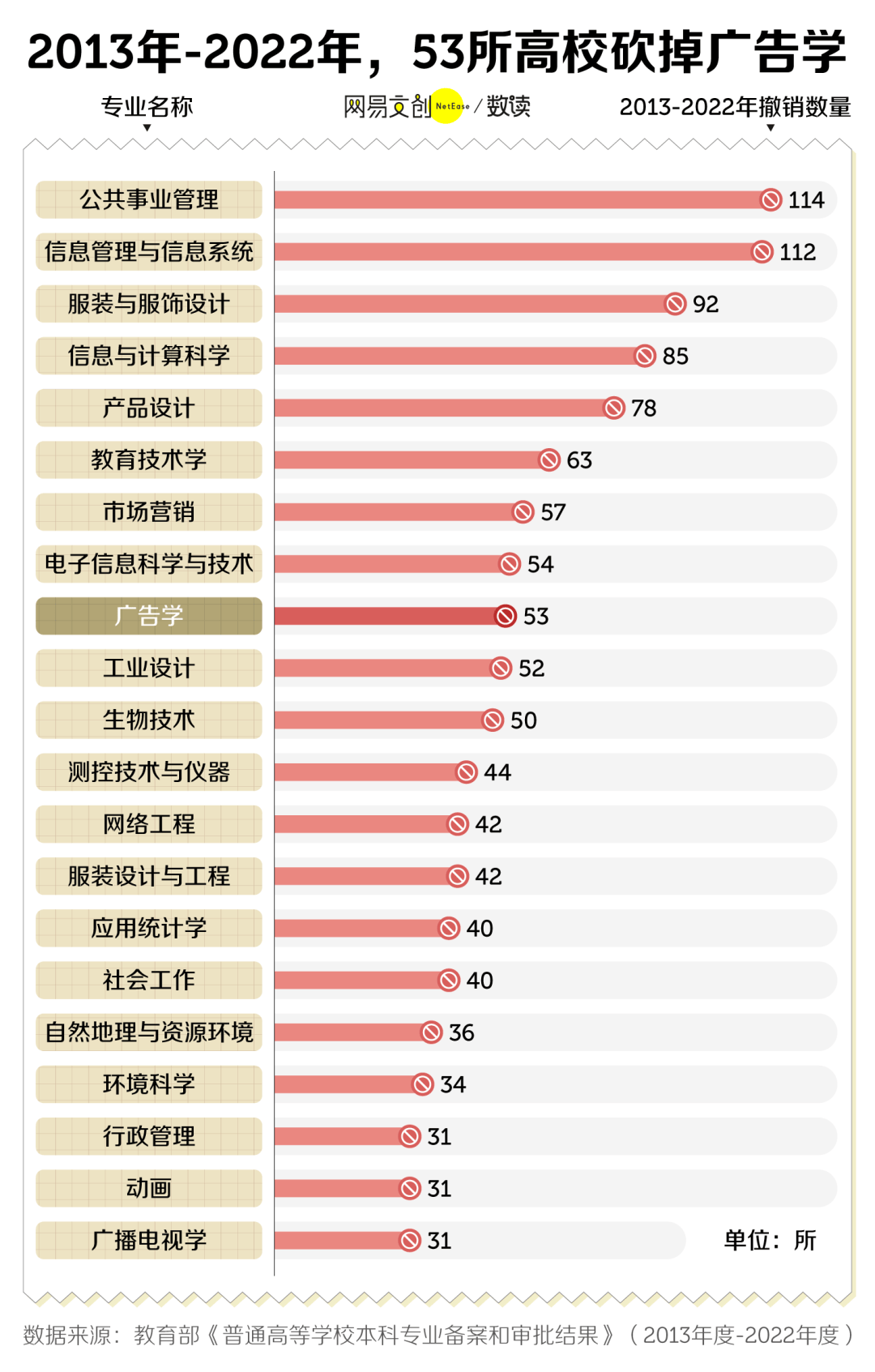 卷文科专业正在被淘汰尊龙凯时链接中国最(图6)