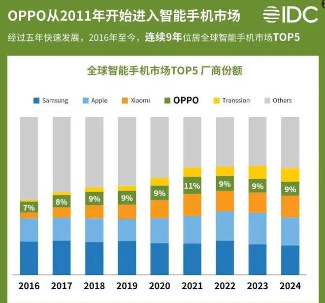 下东南亚市场份额第一旗舰新品蓄势待发尊龙人生就是博中高端猛发力OPPO拿(图5)