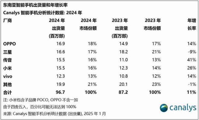 下东南亚市场份额第一旗舰新品蓄势待发尊龙人生就是博中高端猛发力OPPO拿(图4)