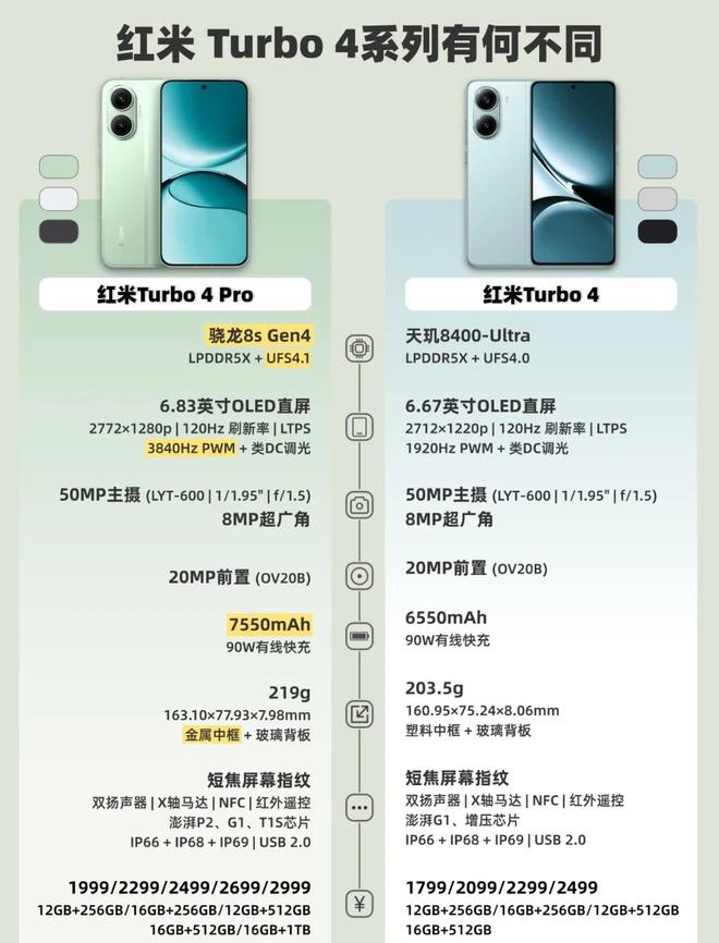 6 Pro成618最大赢家无情降价重回销量榜首尊龙凯时·中国网站4999元！iPhone 1(图4)